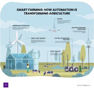 Agriculture of the Future: Farm Automation