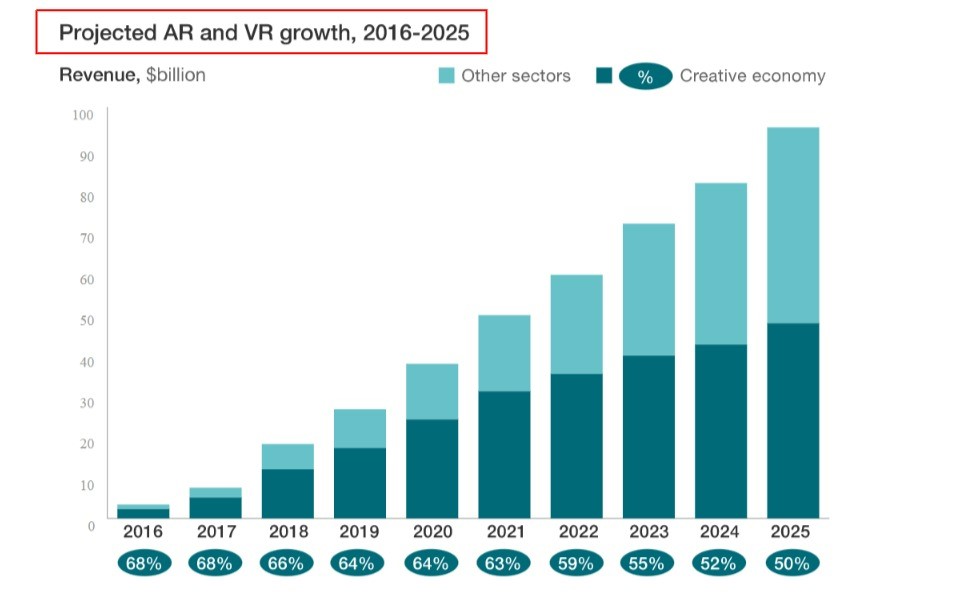 AR and VR industries growth rate